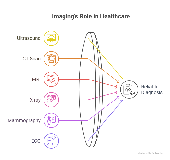 Imaging methods contributing to reliable healthcare diagnosis.