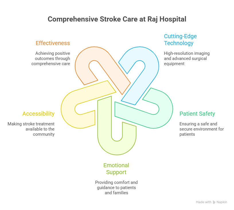 Graphic showing key elements of comprehensive stroke care at Raj Hospital